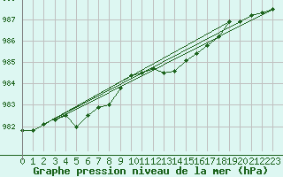 Courbe de la pression atmosphrique pour Nostang (56)