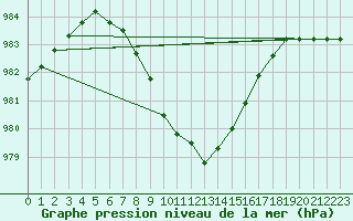 Courbe de la pression atmosphrique pour Orly (91)