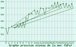 Courbe de la pression atmosphrique pour Platform L9-ff-1 Sea