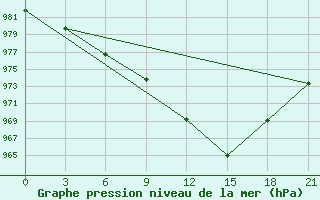 Courbe de la pression atmosphrique pour University Wi Id 8917 Ski-Hi