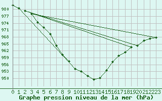 Courbe de la pression atmosphrique pour Loch Glascanoch