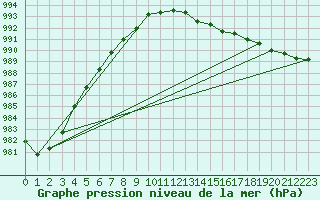 Courbe de la pression atmosphrique pour Trgueux (22)