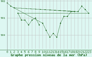 Courbe de la pression atmosphrique pour Weinbiet