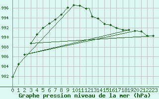 Courbe de la pression atmosphrique pour Akurnes