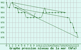 Courbe de la pression atmosphrique pour Farnborough