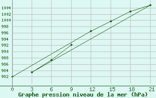 Courbe de la pression atmosphrique pour Zizgin