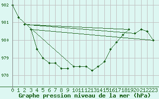 Courbe de la pression atmosphrique pour Trawscoed