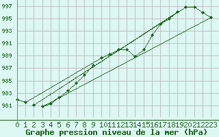 Courbe de la pression atmosphrique pour Cabauw Tower