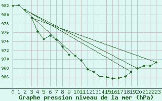 Courbe de la pression atmosphrique pour Hveravellir