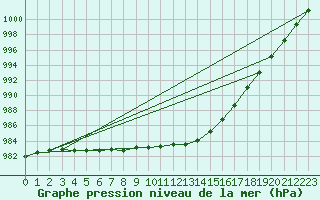 Courbe de la pression atmosphrique pour Scampton