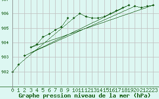 Courbe de la pression atmosphrique pour Gurteen