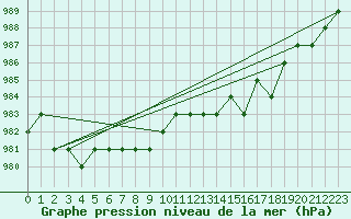 Courbe de la pression atmosphrique pour Ruffiac (47)