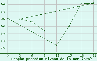 Courbe de la pression atmosphrique pour Saiq