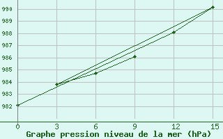 Courbe de la pression atmosphrique pour Dumont D