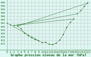 Courbe de la pression atmosphrique pour Abbeville (80)