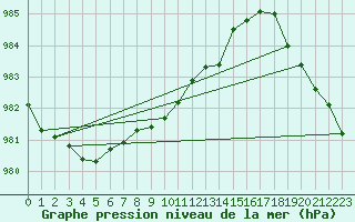 Courbe de la pression atmosphrique pour Storlien-Visjovalen