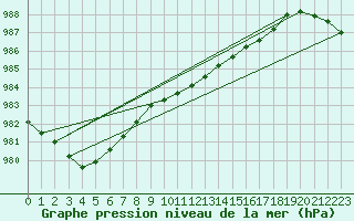 Courbe de la pression atmosphrique pour Cherbourg (50)