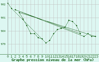 Courbe de la pression atmosphrique pour Orschwiller (67)