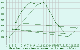 Courbe de la pression atmosphrique pour Lough Fea