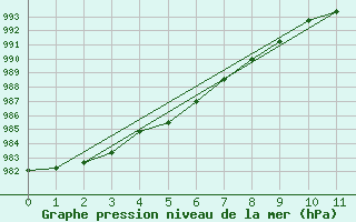 Courbe de la pression atmosphrique pour Saint-Bonnet-de-Bellac (87)