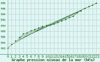 Courbe de la pression atmosphrique pour Lyngor Fyr