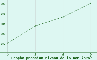 Courbe de la pression atmosphrique pour Dumont D