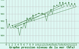 Courbe de la pression atmosphrique pour Euro Platform