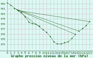 Courbe de la pression atmosphrique pour Warcop Range