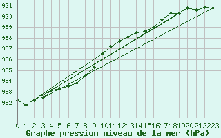 Courbe de la pression atmosphrique pour Arvidsjaur