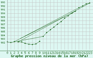 Courbe de la pression atmosphrique pour Strommingsbadan