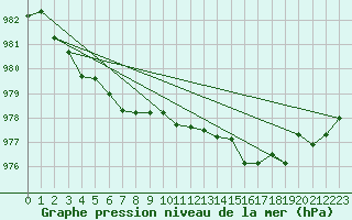 Courbe de la pression atmosphrique pour Troll