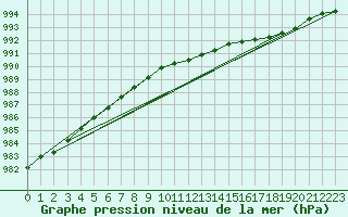 Courbe de la pression atmosphrique pour Myken