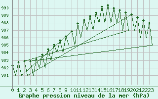 Courbe de la pression atmosphrique pour Ivalo