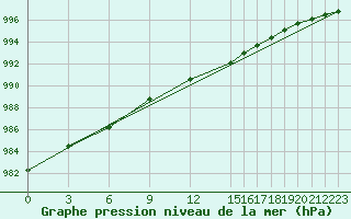 Courbe de la pression atmosphrique pour Krahnjkar