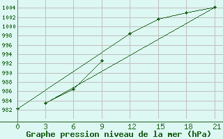 Courbe de la pression atmosphrique pour Bestyahskaya Zveroferma