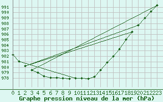 Courbe de la pression atmosphrique pour Hoburg A