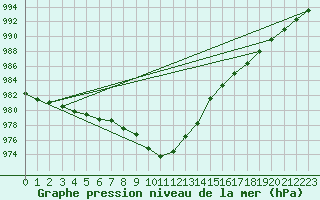 Courbe de la pression atmosphrique pour Rochefort Saint-Agnant (17)