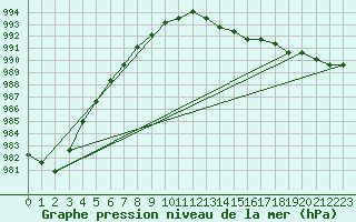 Courbe de la pression atmosphrique pour Lamballe (22)