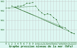Courbe de la pression atmosphrique pour Bjuroklubb
