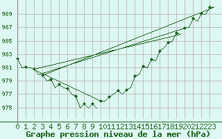 Courbe de la pression atmosphrique pour Shannon Airport