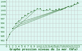 Courbe de la pression atmosphrique pour Schaffen (Be)