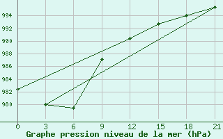 Courbe de la pression atmosphrique pour Alatyr