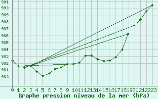 Courbe de la pression atmosphrique pour Fair Isle