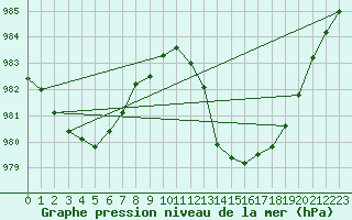 Courbe de la pression atmosphrique pour Lignerolles (03)