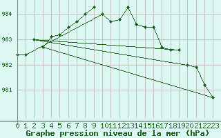 Courbe de la pression atmosphrique pour la bouée 64045