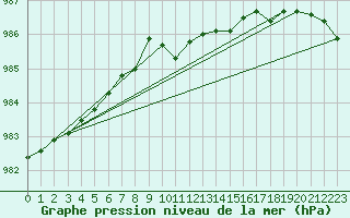 Courbe de la pression atmosphrique pour Buholmrasa Fyr