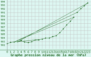 Courbe de la pression atmosphrique pour Le Havre - Octeville (76)