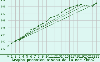 Courbe de la pression atmosphrique pour Nahkiainen