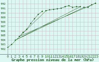 Courbe de la pression atmosphrique pour Ahtari