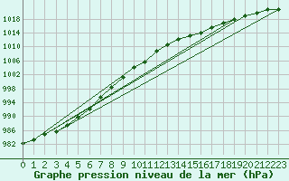 Courbe de la pression atmosphrique pour Aboyne